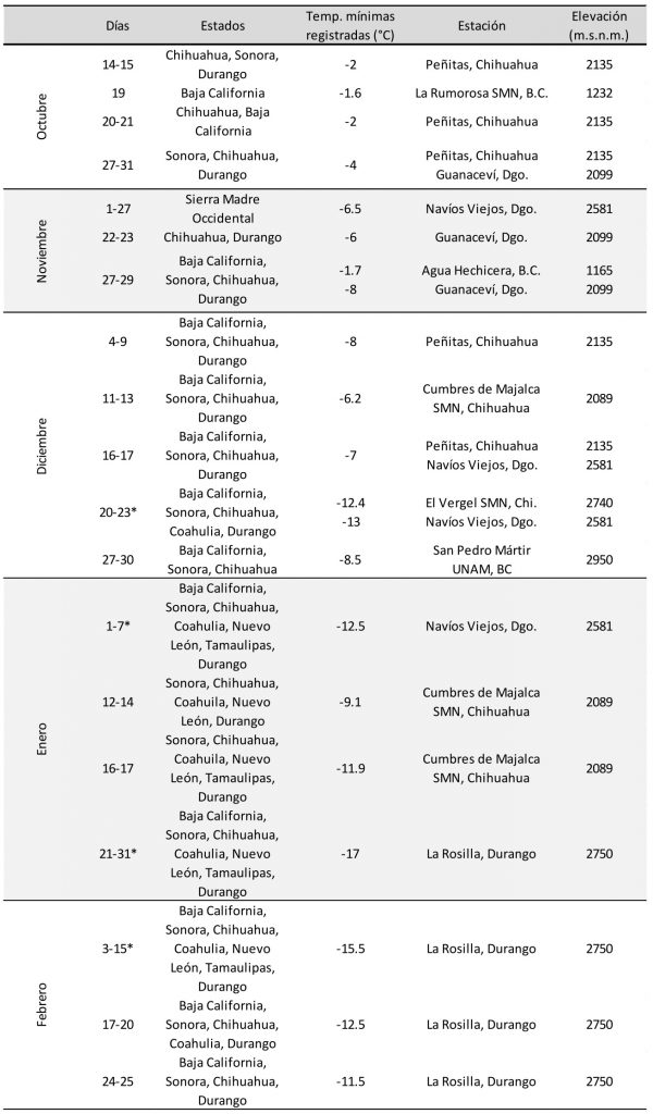Registro de heladas en el Norte de México para la temporada de invierno 2021-2022. Con * se marcan los episodios en donde las condiciones de baja temperatura alcanzaron los estados de Sinaloa y Baja California Sur los cuales son caracterizados por tener condiciones más cálidas de temperatura durante el invierno.