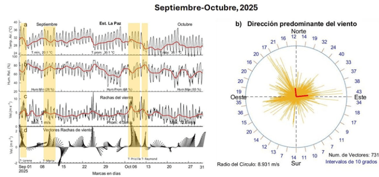 Animación Estacional del viento durante el Otoño de 2023 (Octubre a  Diciembre) en la Bahía de La Paz.