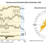 Resumen: Septiembre-Octubre, 2025.