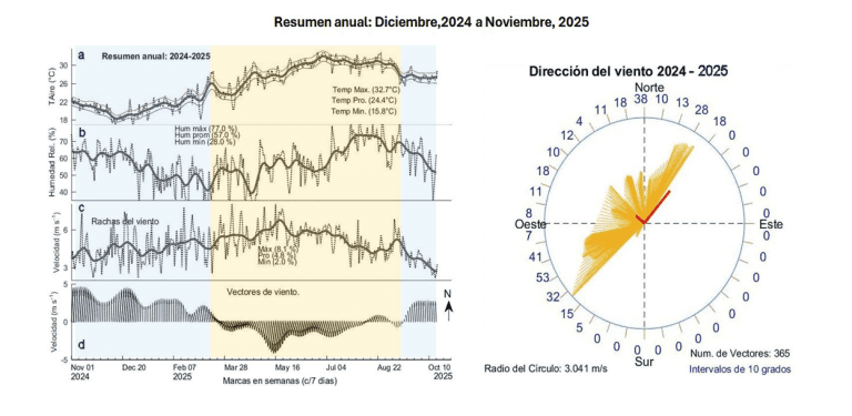 Resumen: Septiembre-Octubre, 2025.